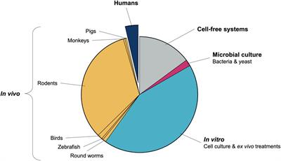 Translation of preclinical ethnomedicine data in LMICs: the example of rooibos